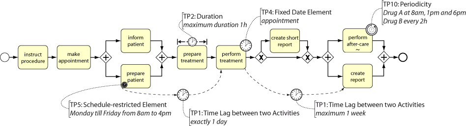 Example of a Process Model with Time Constraints