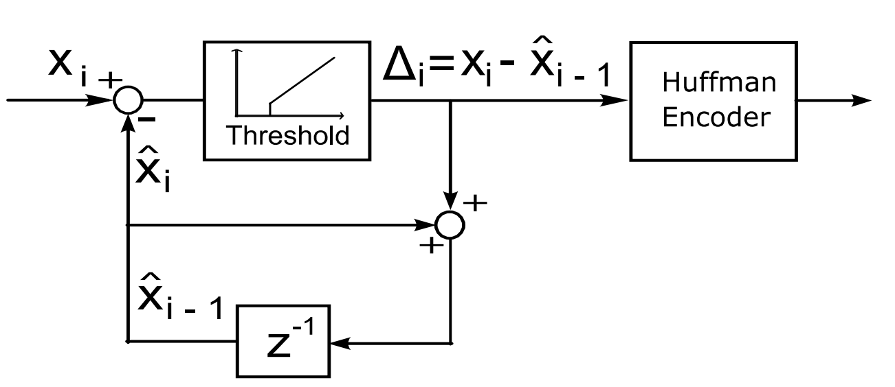 Example of delta compression scheme