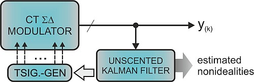 Using Kalman-Filters