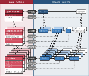 Fig.1: Data and Process Structure within Application Systems