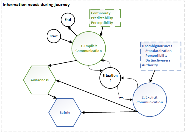 This figure shows the proposed model of the information needs during a journey for people with vision impairments.
