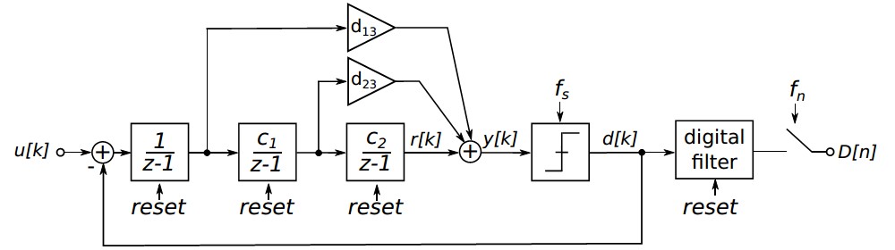 Block diagram of an incremental ΣΔ ADC