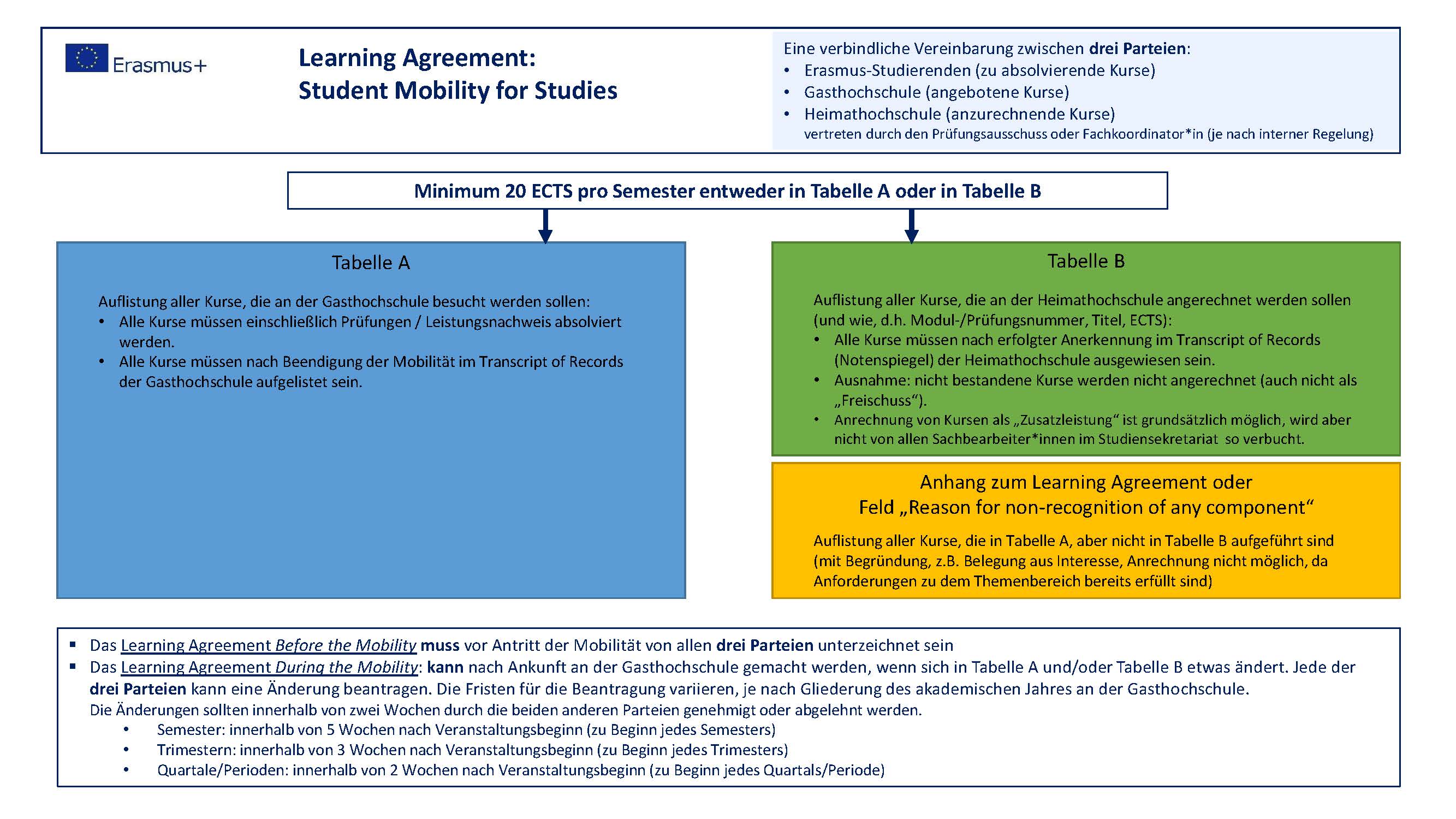 Schema Learning Agreement