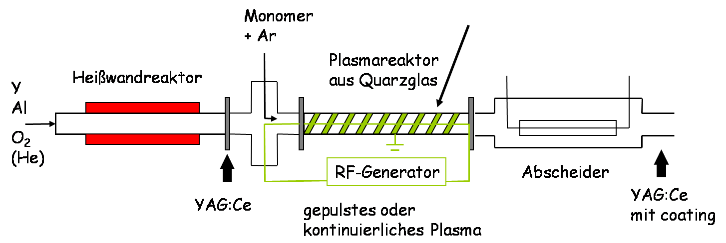 Chemische Gasphasen-Synthese (Schema)