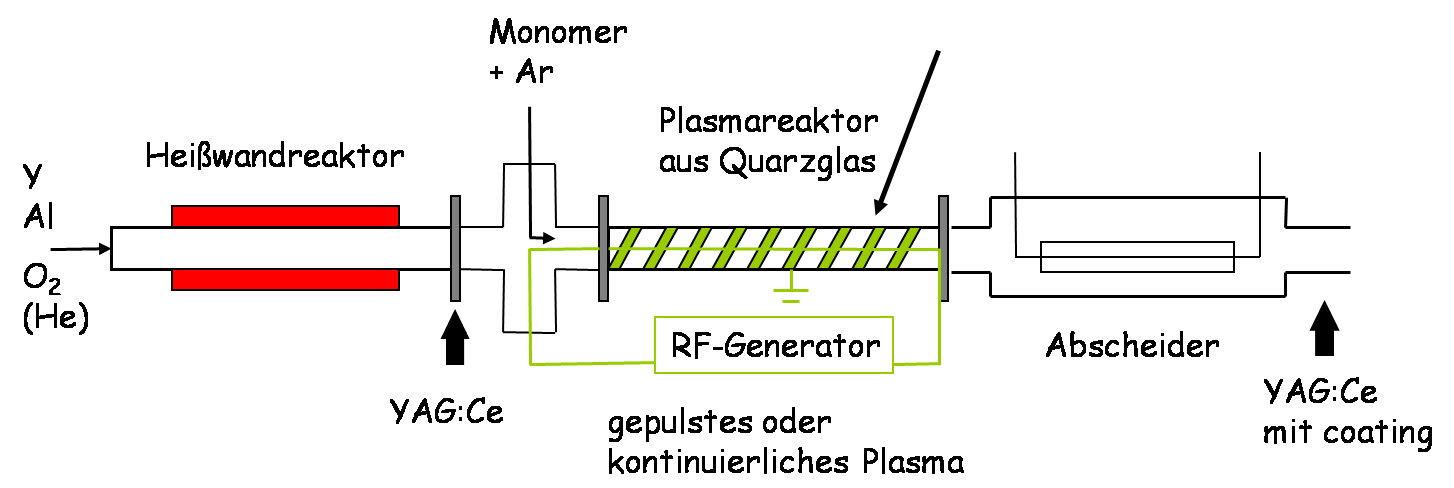 Chemische Gasphasen-Synthese (Schema) Chemische Gasphasen-Synthese (Schema)