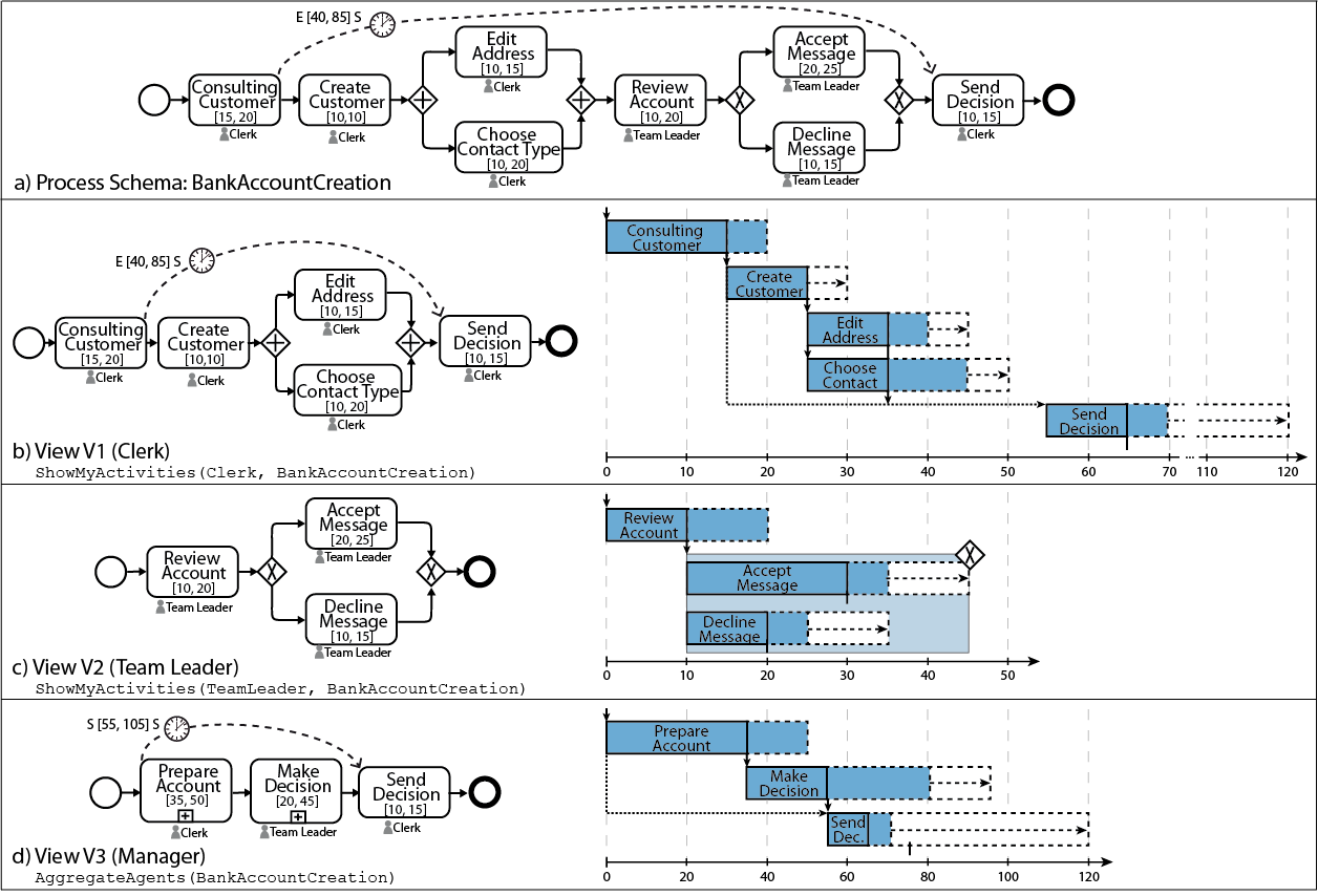 Creating Personalized Process Schedules