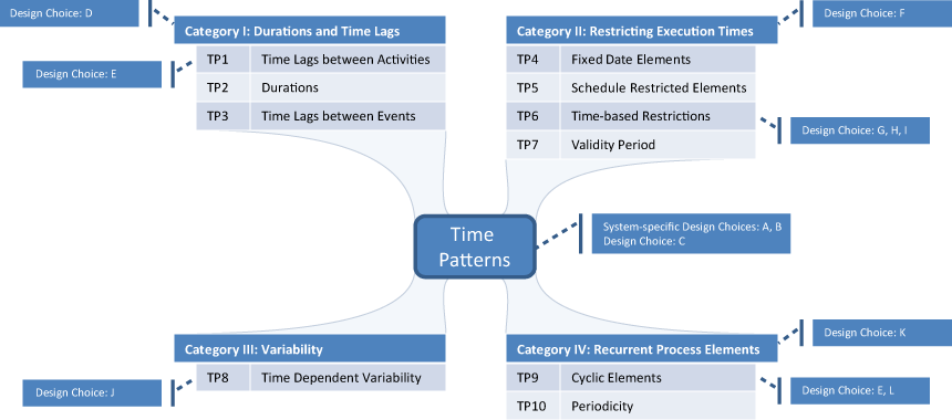 Time Patterns