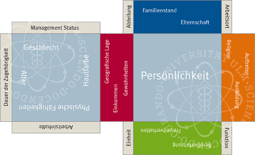 Quadernetz mit Begriffen zum Thema Diversity