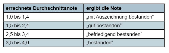 Ermittlung der Gesamtnote - Universität Ulm
