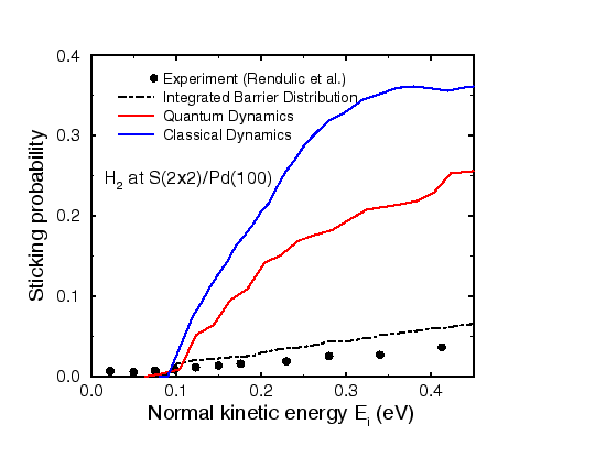 sticking probability as a function of the kinetic energy of the incident hydrogen beam