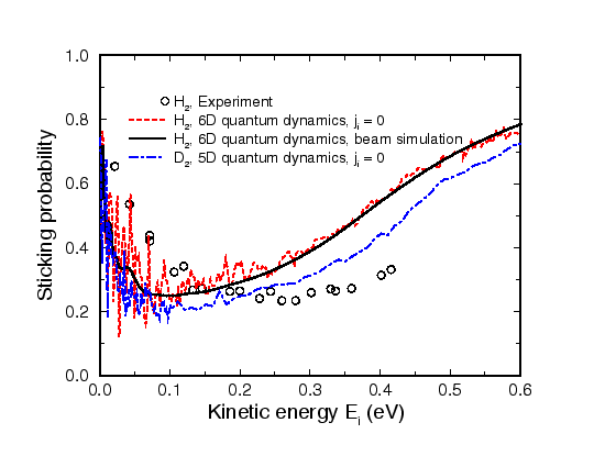 six-dimensional quantum dynamical calculations of the sticking probability as a function of the kinetic energy of a H2 beam under normal incidence on a Pd(100) surface and five-dimensional calculations for D2