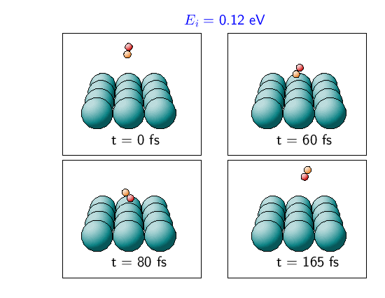 scattering: Now the molecule is so fast that it hits the repulsive wall of the potential before it is in a favorable configuration to dissociative adsorption