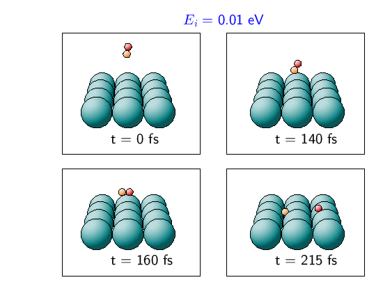 steering effect: Initially the molecular axis is almost perpendicular to the surface. In such a configuration the molecule cannot dissociate at the surface. But the molecule is so slow that the forces acting upon it can reorient the molecule. It then foll