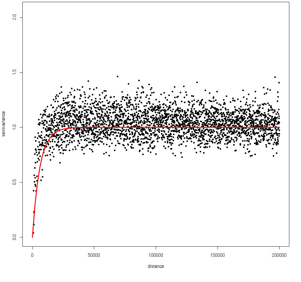 Variogram of the claim payments (storm insurance) Variogram of the claim payments (storm insurance)