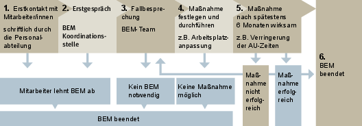 Grafik zeigt den Ablauf des BEM-Verfahrens