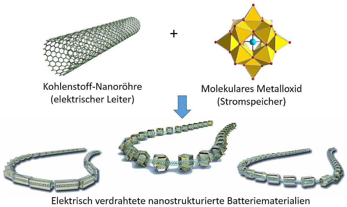 Schema: Aus winzigen Kohlenstoff-Röhren sowie Metalloxiden in Molekülform (POMs) entstehen maßgeschneiderte Batteriematerialien