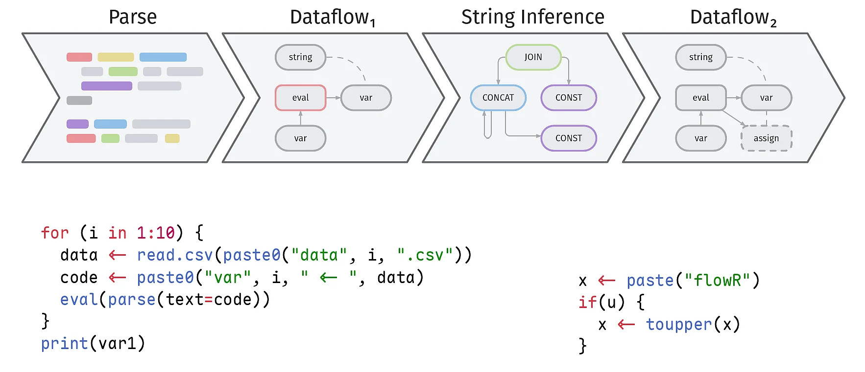 Static Analysis for Self-Modifying R Programs (Luca Schlecker, 2026)