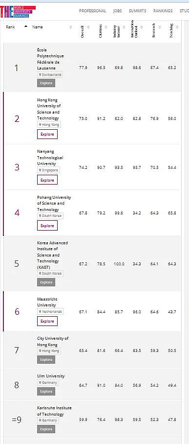 [Translate to english:] https://www.timeshighereducation.com/world-university-rankings/2017/young-university-rankings#!/page/0/length/25/sort_by/rank/sort_order/