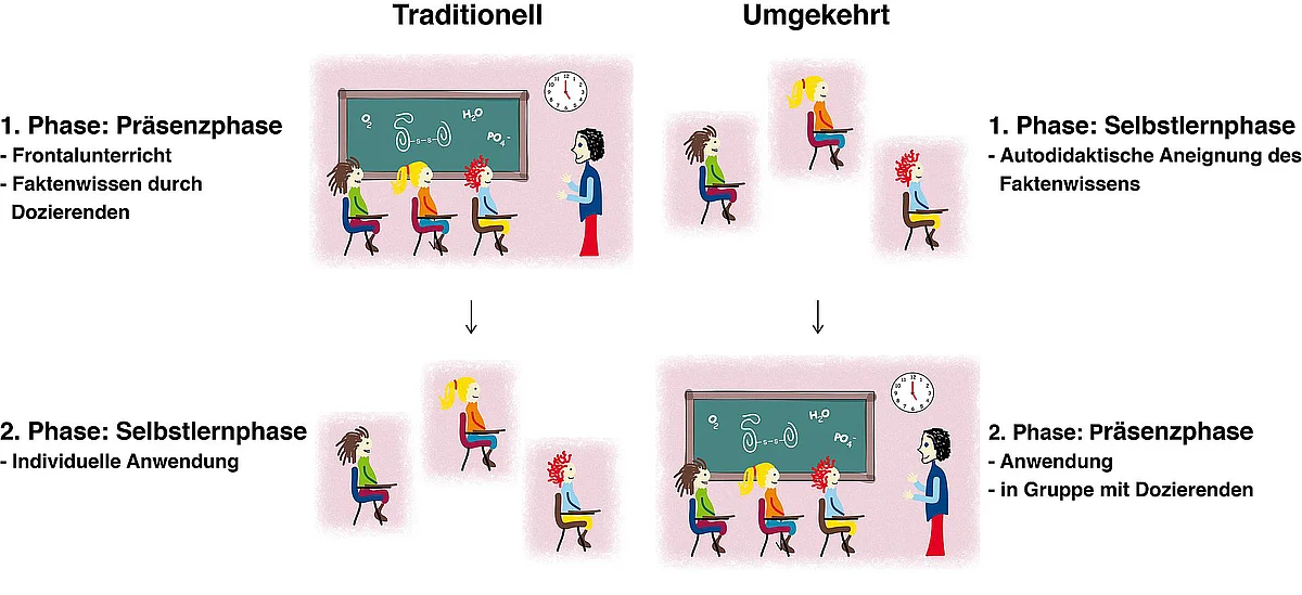 Inverted Classroom