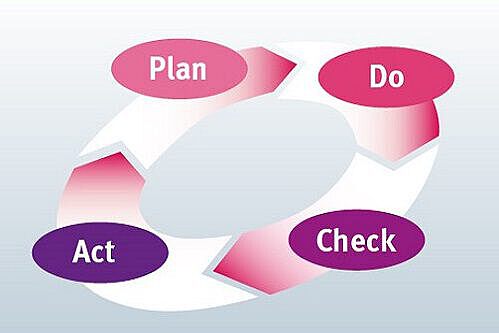 Qualitätsentwicklung: QM-Kreislauf Plan, Do, Check und Act