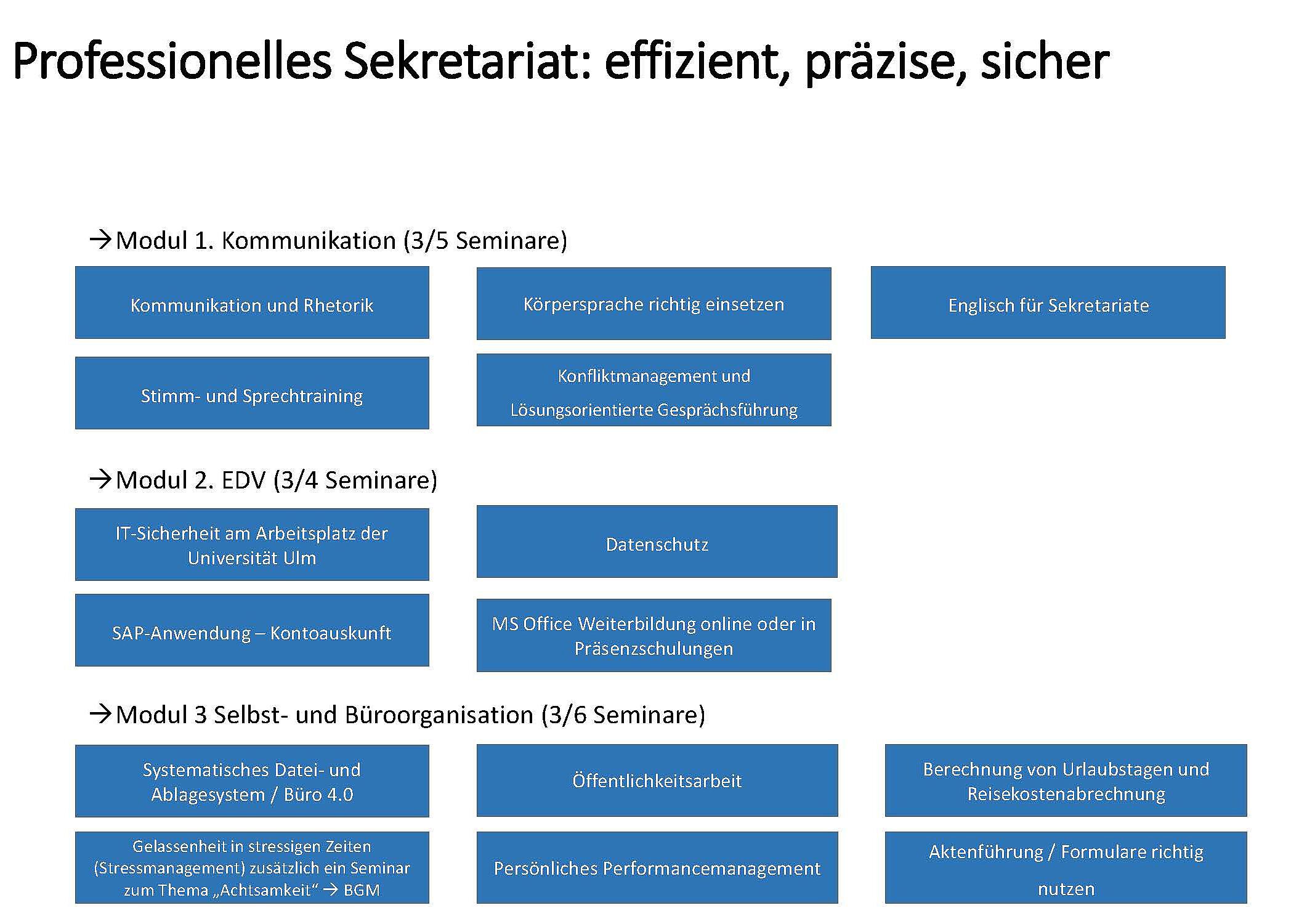 Grafik über die Module für das Zertifikat "Professionelles Sekretariat"
