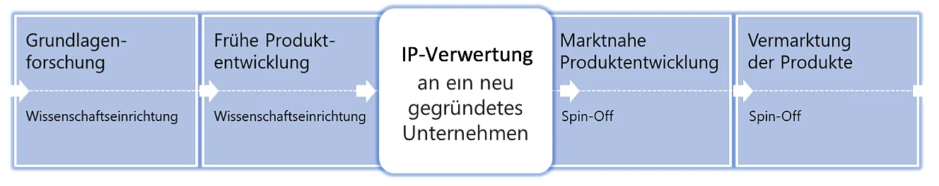 Intellectual Property – gemeinsam klug verwerten