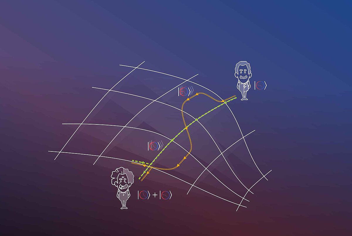 Graphic illustration of the quantum-mechanical variant of the twin paradox (graph: Ulm University)