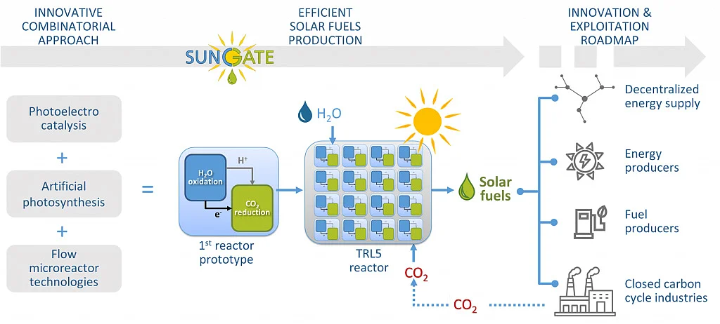Graphical abstract for the EU project SUNGATE