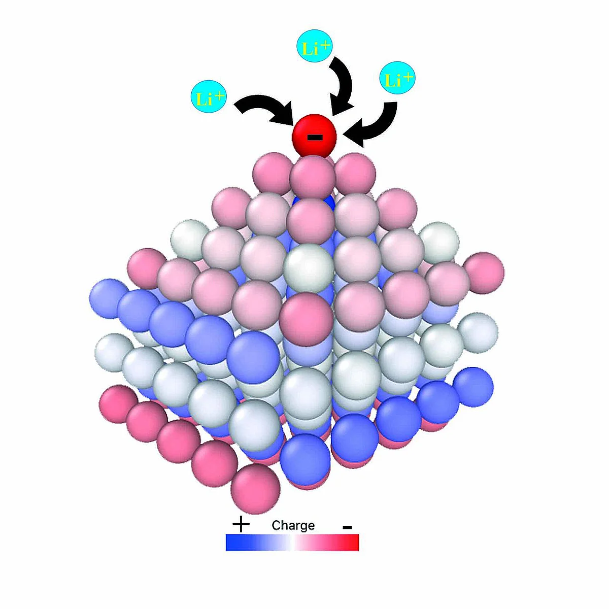 Dentrite formation in a battery