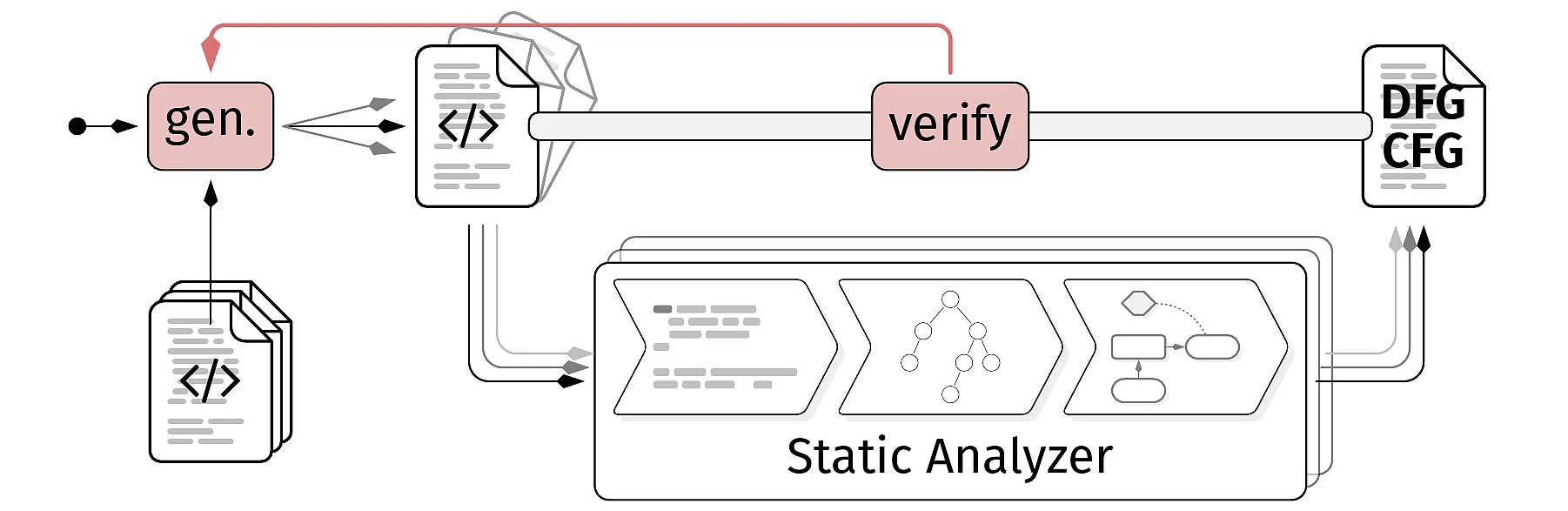 B/M: Fully Automated Correctness and Quality Analysis for Static Analysis Tools (Sihler, Tichy)