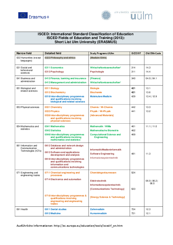 ISCED Codes (Shortlist)