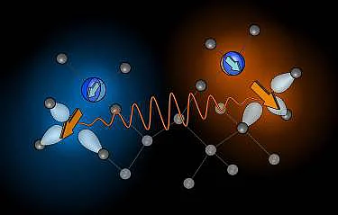 Schematische Darstellung zweier Stickstoff-Fehlstellen-Zentren in Diamant. Elektronenenspins in den Fehlstellen (orangene Pfeile) wechselwirken magnetisch und können verschränkt werden. Die Kernspins der Stickstoffatome (blaue Pfeile) können als Speich