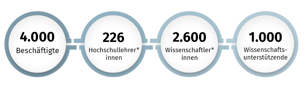 Grafik mit aktuellen Zahlen der Uni Ulm: 4000 Beschäftigte, 226 Hochschullehrer, 2600 Wissenschaftler, 1000 wissenschaftsstützendes Personal