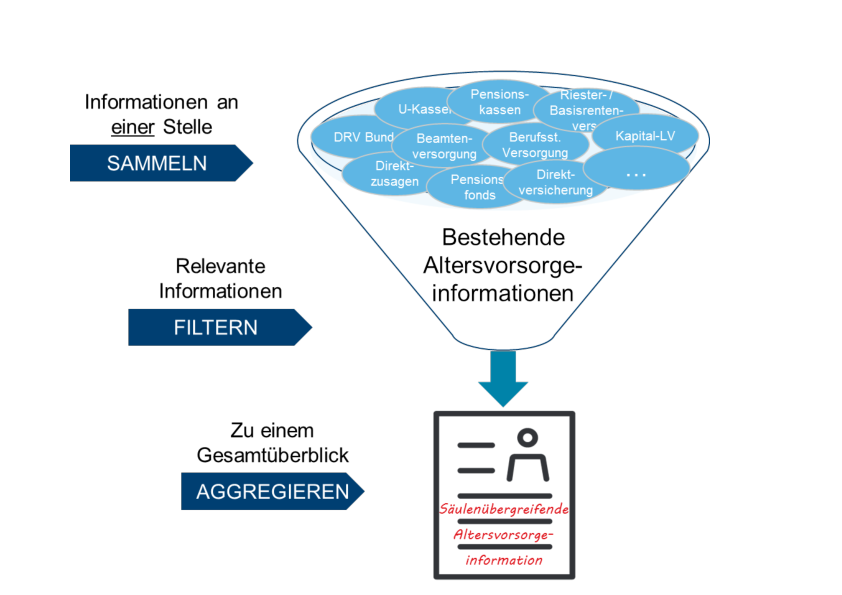 Schaubild Bestehende Altersvorsorgeinformation