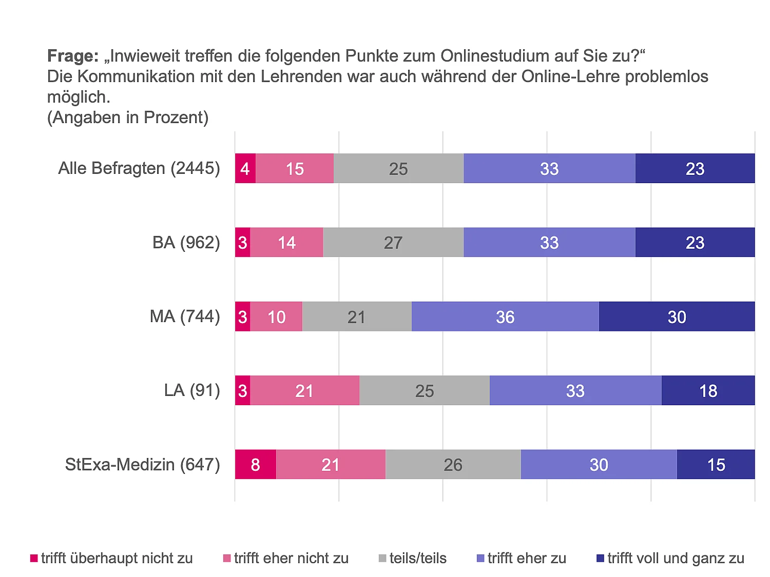 Erreichbarkeit sicherstellen