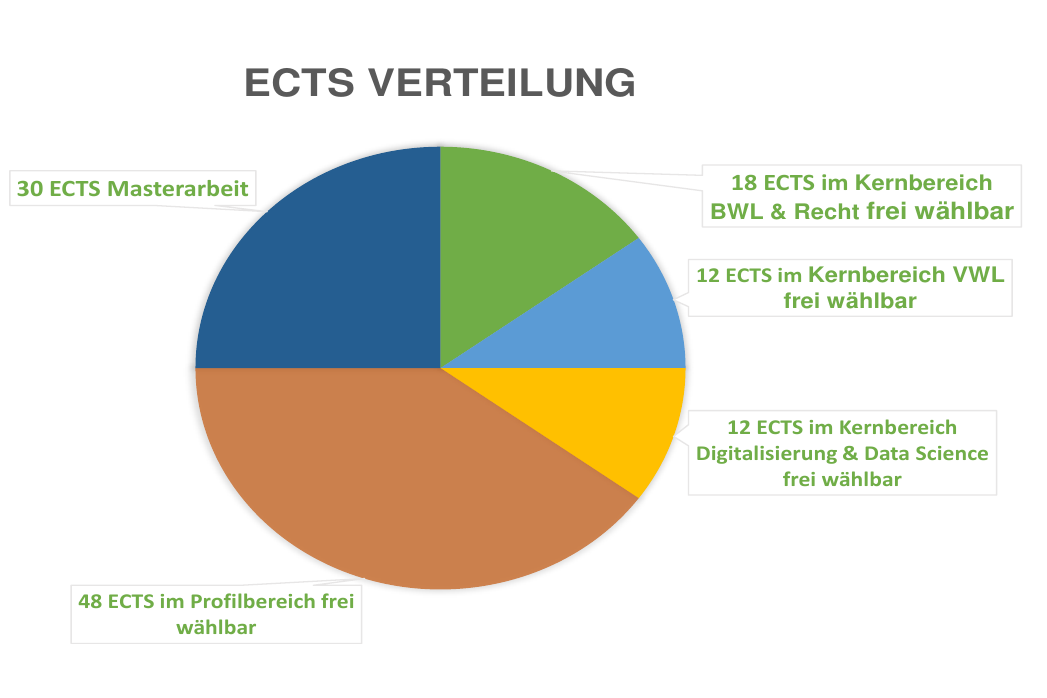 Kuchendiagramm, welches die Verteilung der ECTS im Studiengang WIrtschaftswissenschaften an der Uni Ulm aufzeigt