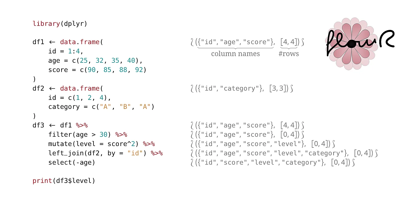 Tracking the Shape of Data Frames in R Programs Using Abstract Interpretation (Oliver Gerstl, 2025)