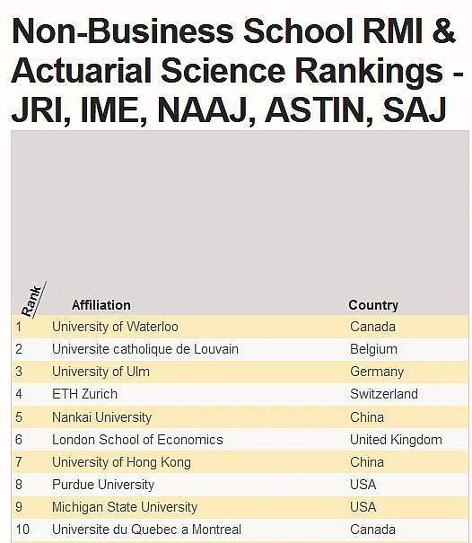 UNL Global Research Ranking of Actuarial Science and Risk Management & Insurance