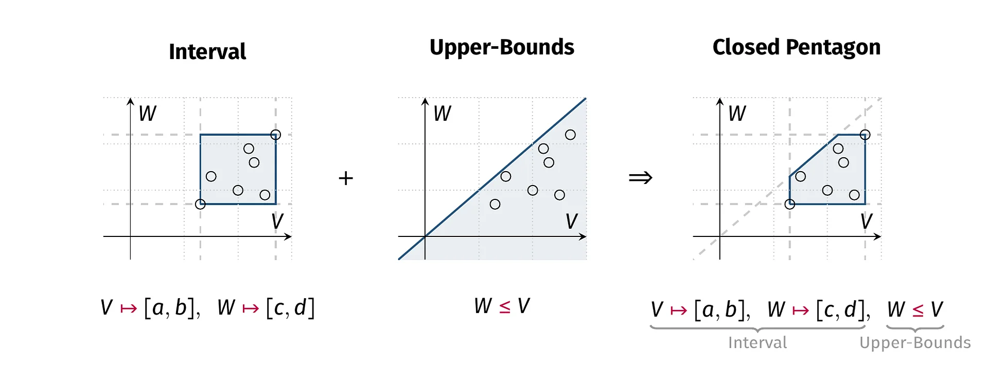 A Comparison of the Interval and the Closed Pentagon Domain for Dead Code Detection in R (Henry Schuler, 2026)