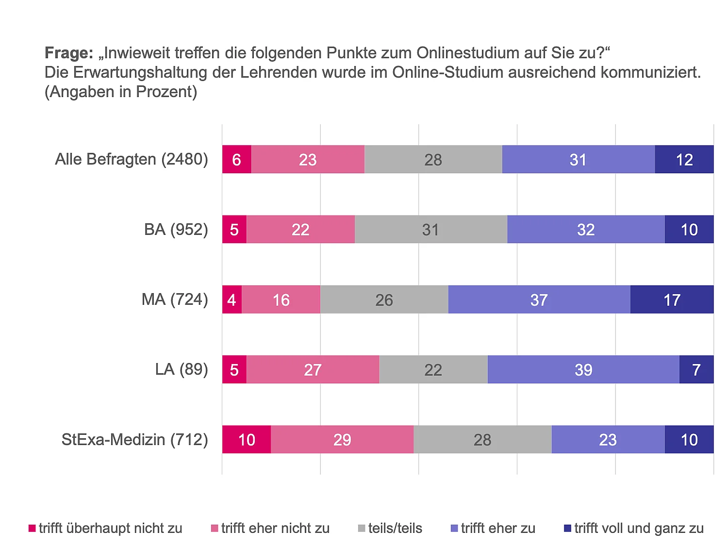 Erwartungen deutlich kommunizieren