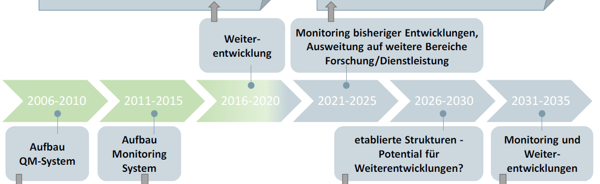 schmatische Darstellung: Zeitstrahl in 4-Jahresabschnitten von 2006-2035 an denen jeweils Aufgaben geknüpft sind