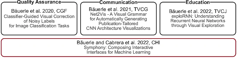 Aufbau der kumulierten Doktorarbeit Alex Bäuerles, 2022