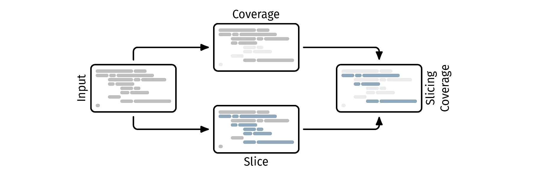 Improving Code Coverage Metrics using Static Program Slicing for R (Lukas Pietzschmann, 2025)