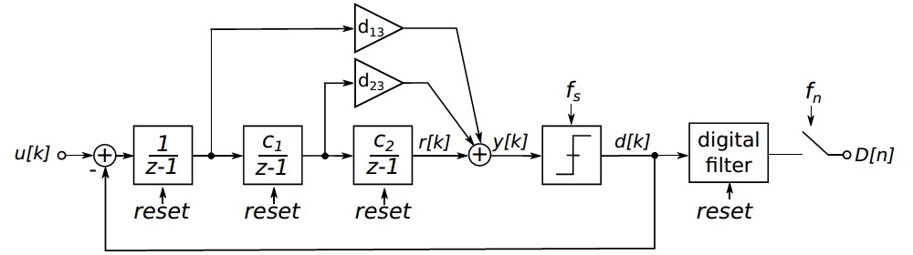 High-Resolution Incremental Sigma Delta ADCs for Biomedical Signals