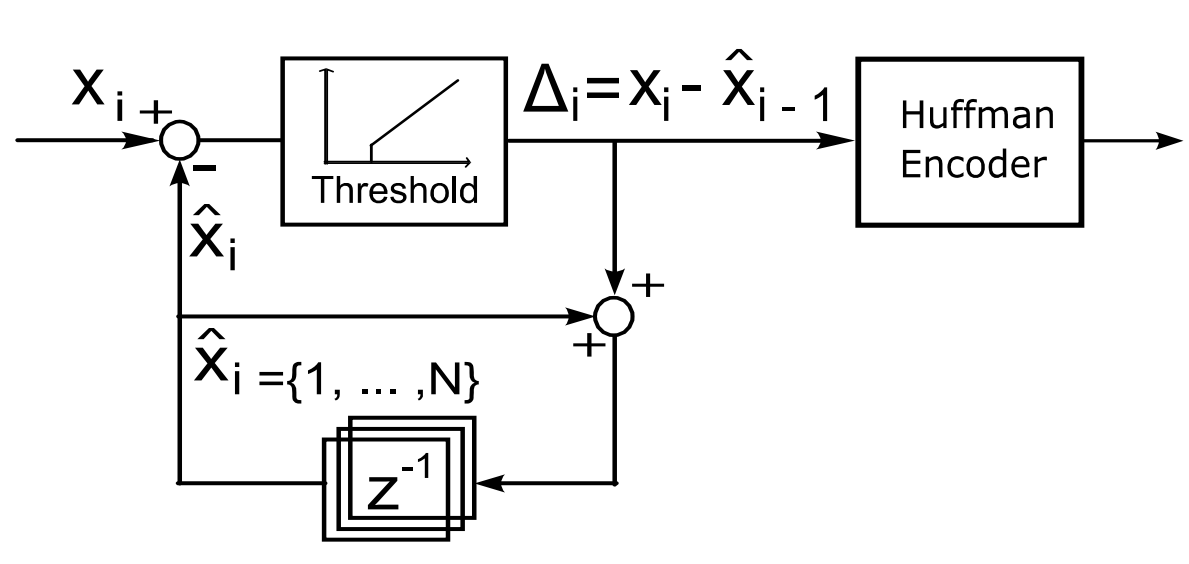 Example of delta compression scheme