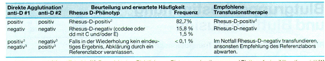 Diagnostisches Vorgehen und Transfusionsstrategie