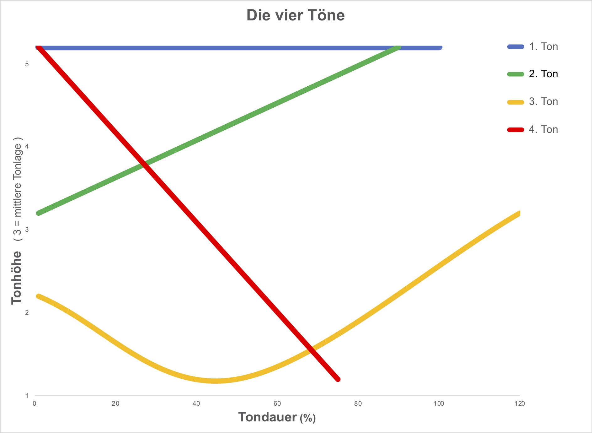 Diagramm für Tonhöhe und Tondauer der 4 Töne