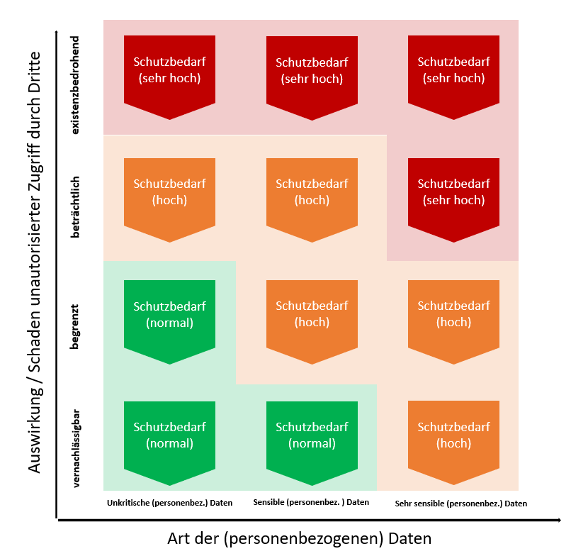 Warum Schutzbedarfskategorien?