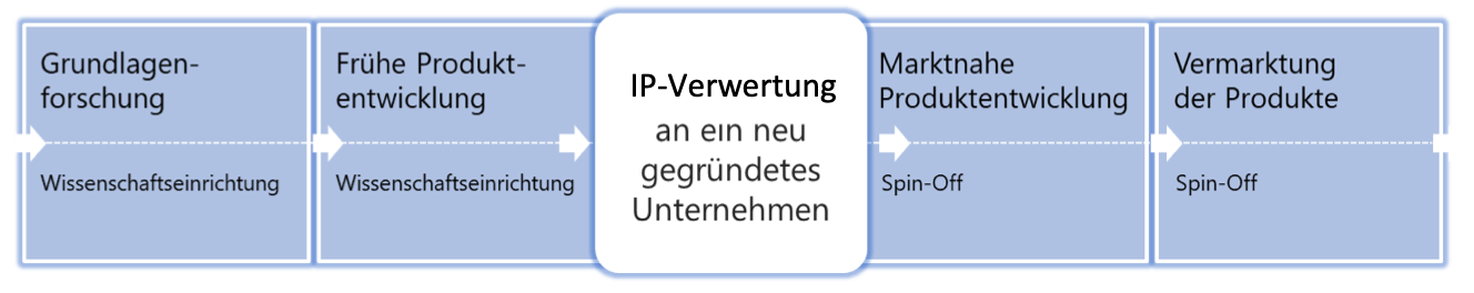 Intellectual Property – gemeinsam klug verwerten