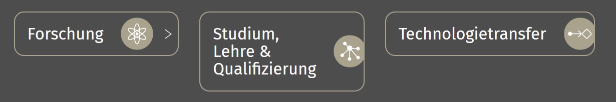 Buttons für die Bereiche Forschung, Studium und Technologietransfer